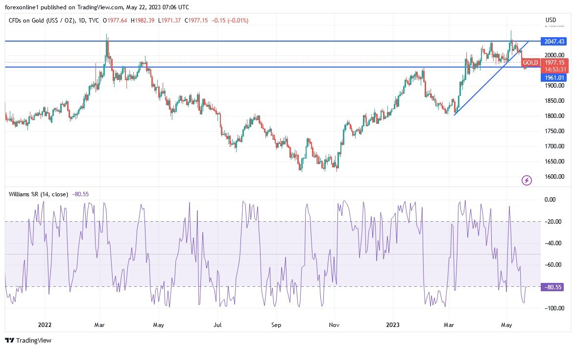 Gráfico del Análisis Técnico XAU/USD Gráfico del Análisis Técnico XAU/USD