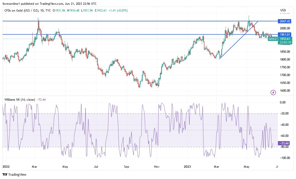 Gráfico del Análisis Técnico Oro