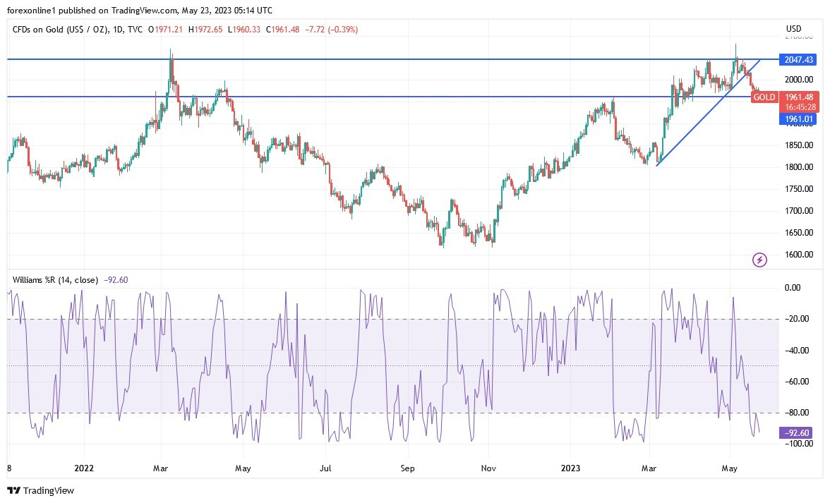 Gráfico del Análisis Técnico XAU/USD Gráfico del Análisis Técnico XAU/USD