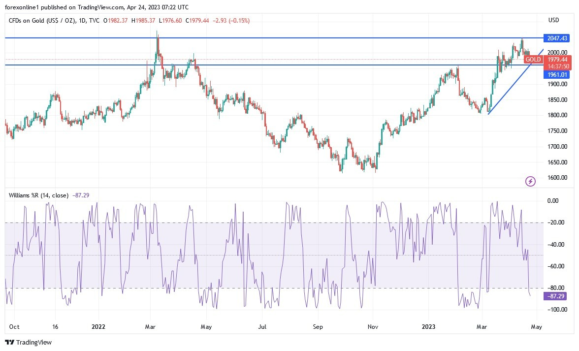 Gráfico del Análisis Técnico Oro Gráfico del Análisis Técnico Oro