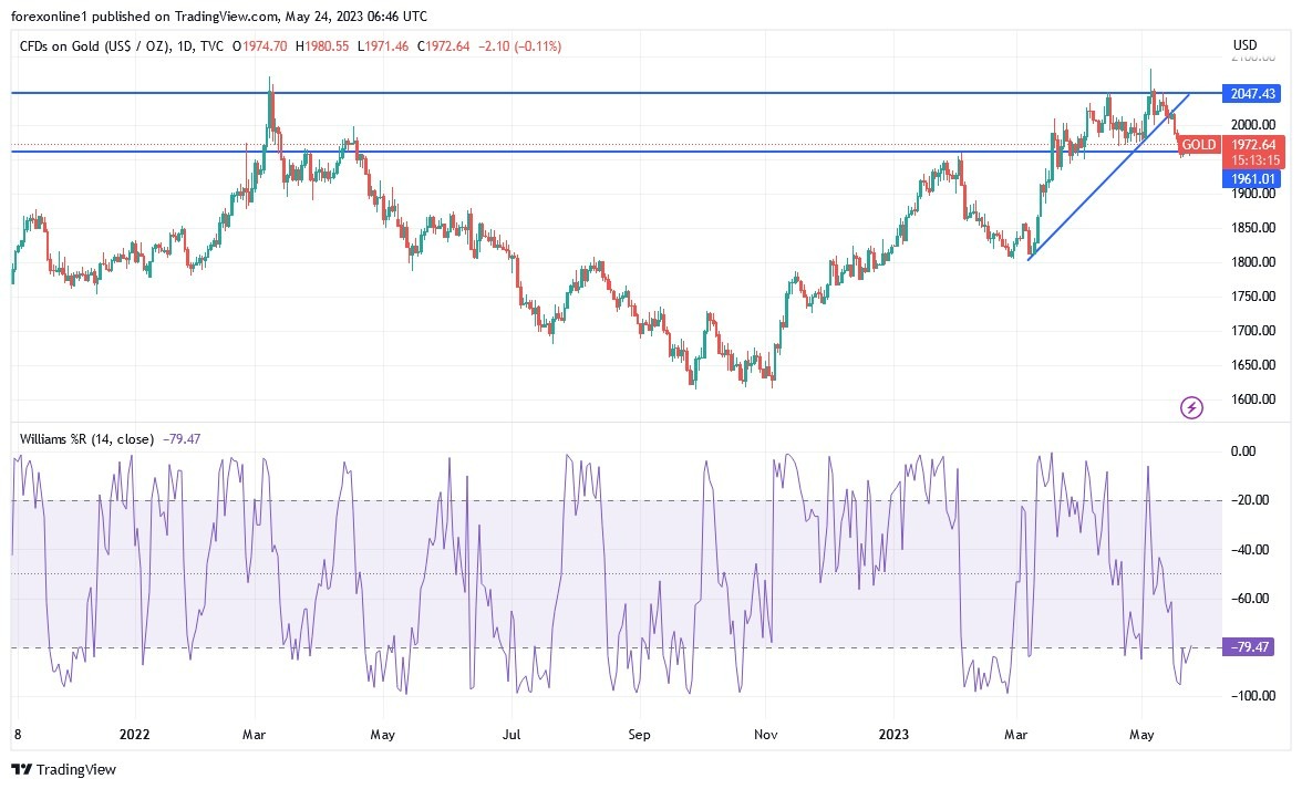 Gráfico del Análisis Técnico Oro Gráfico del Análisis Técnico Oro