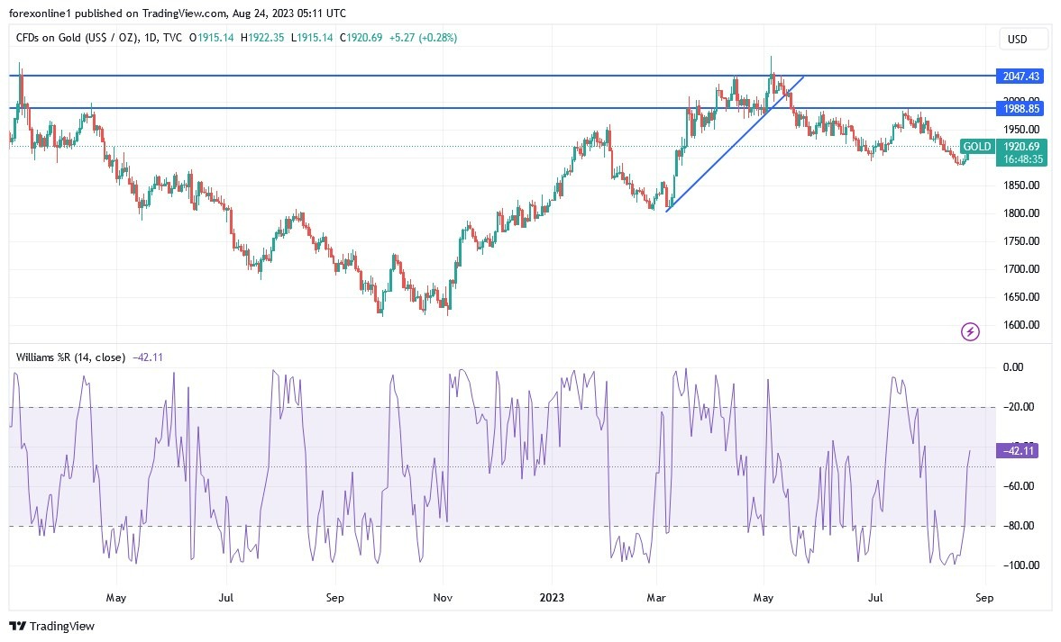 Gráfico del Análisis Técnico XAU/USD Gráfico del Análisis Técnico XAU/USD