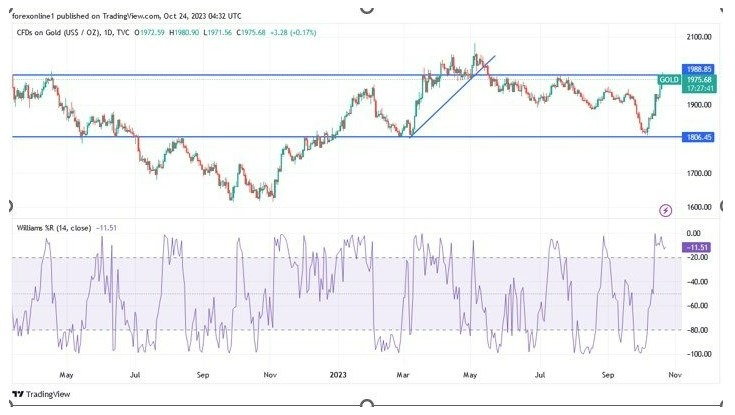 Gráfico del Análisis Técnico Oro Gráfico del Análisis Técnico Oro