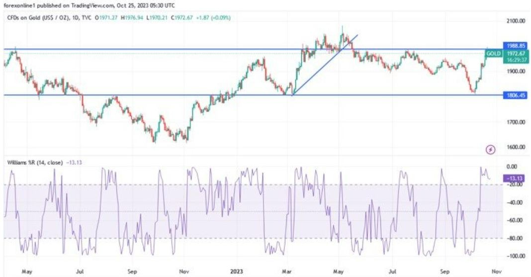 Gráfico del Análisis Técnico XAU/USD Gráfico del Análisis Técnico XAU/USD