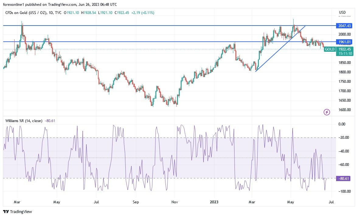 Gráfico del Análisis Técnico Oro Gráfico del Análisis Técnico Oro