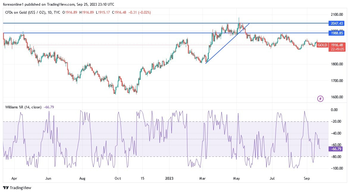 Gráfico del Análisis Técnico XAU/USD 