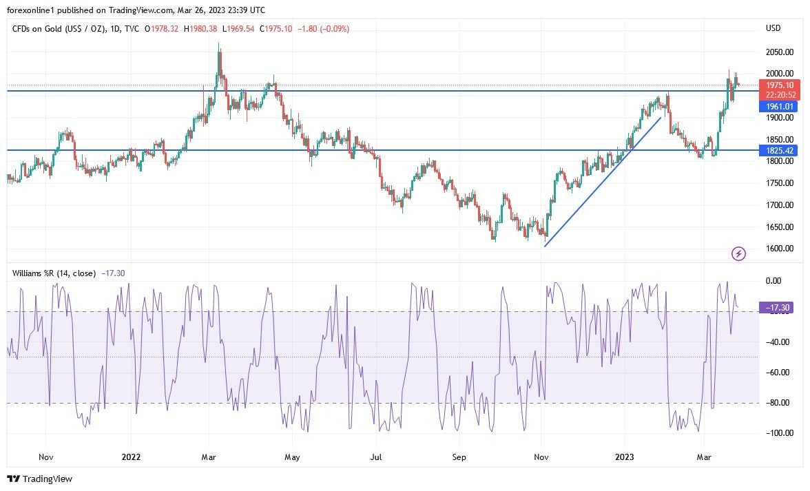 Análisis Técnico del Oro