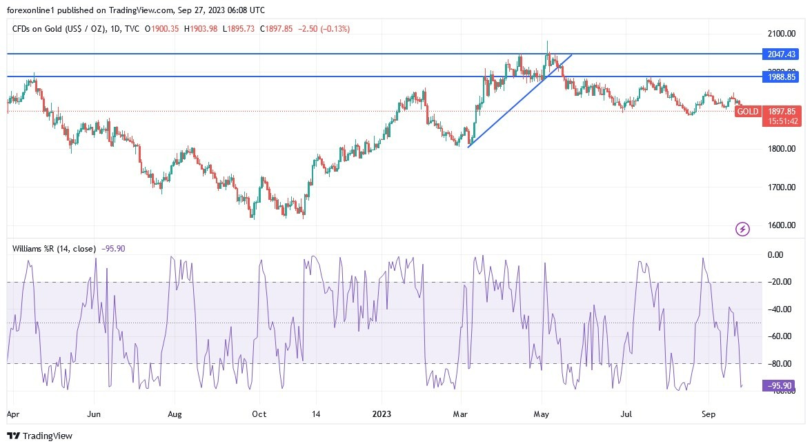 Gráfico del Análisis Técnico XAU/USD