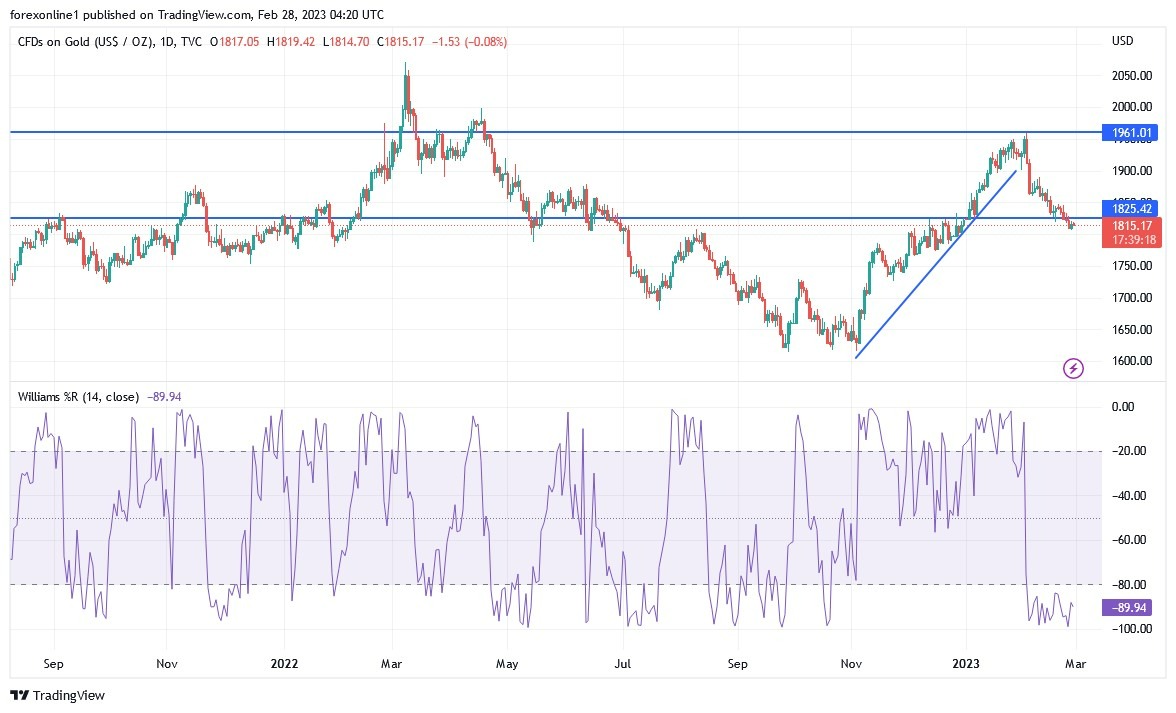 Análisis Técnico del Oro Análisis Técnico del Oro