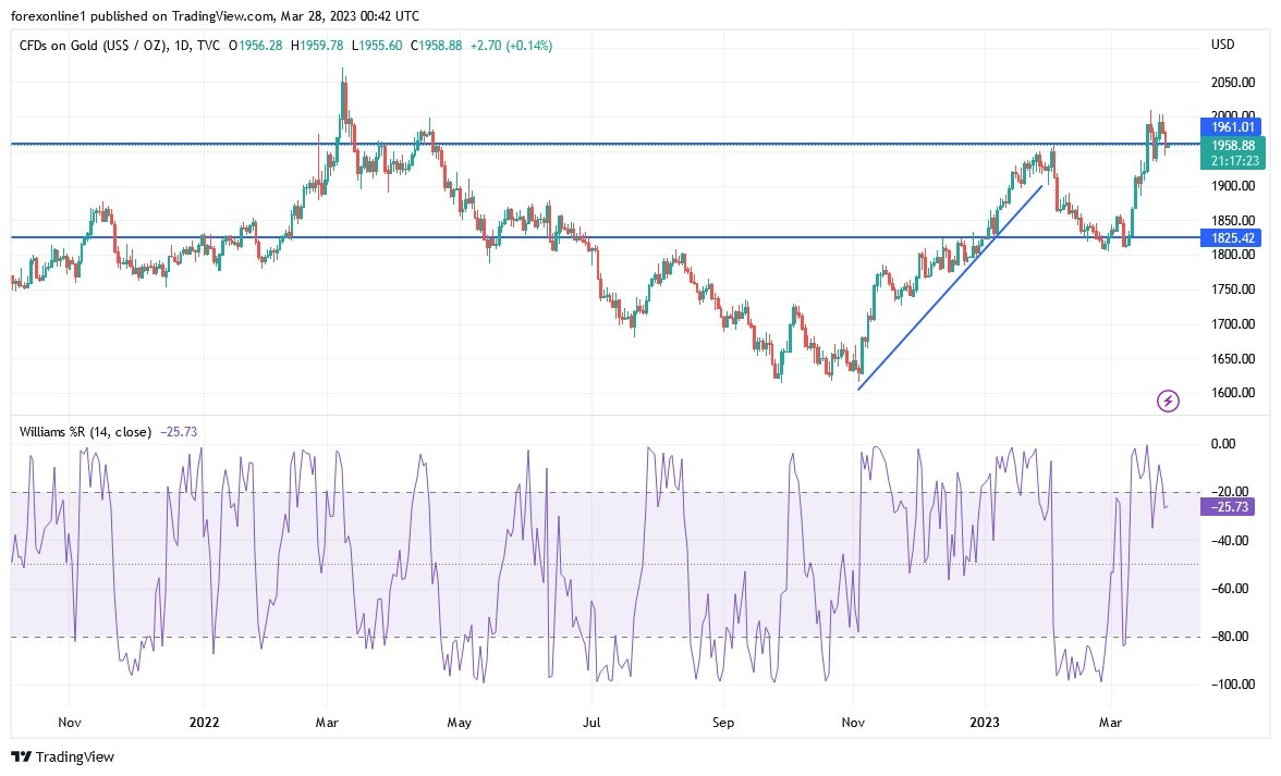Análisis Técnico del Oro Análisis Técnico del Oro