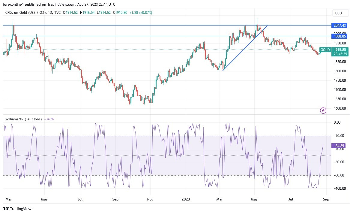 Gráfico del Análisis Técnico Oro Gráfico del Análisis Técnico Oro