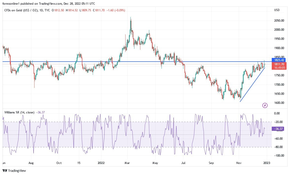 Análisis Técnico del Oro Análisis Técnico del Oro