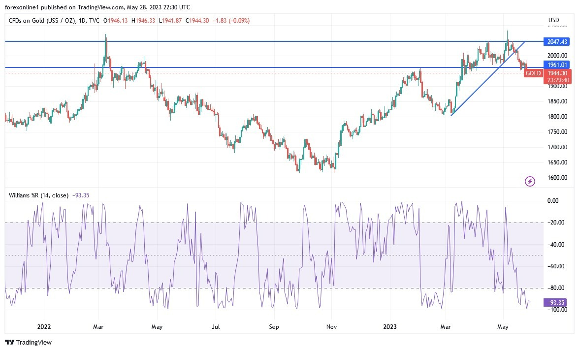 Gráfico del Análisis Técnico Oro