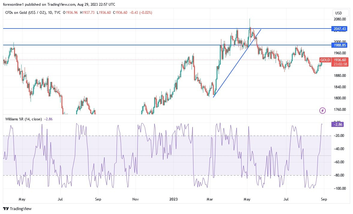 Gráfico del Análisis Técnico XAU/USD Gráfico del Análisis Técnico XAU/USD