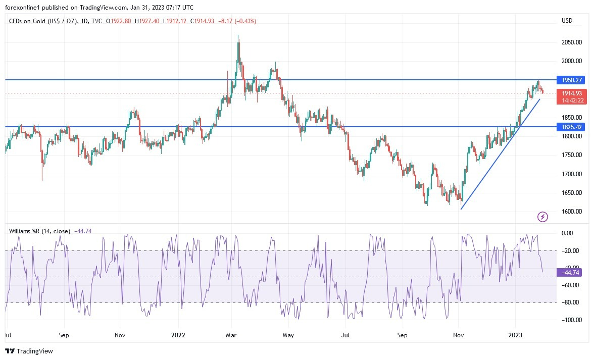 Análisis Técnico del Oro Análisis Técnico del Oro