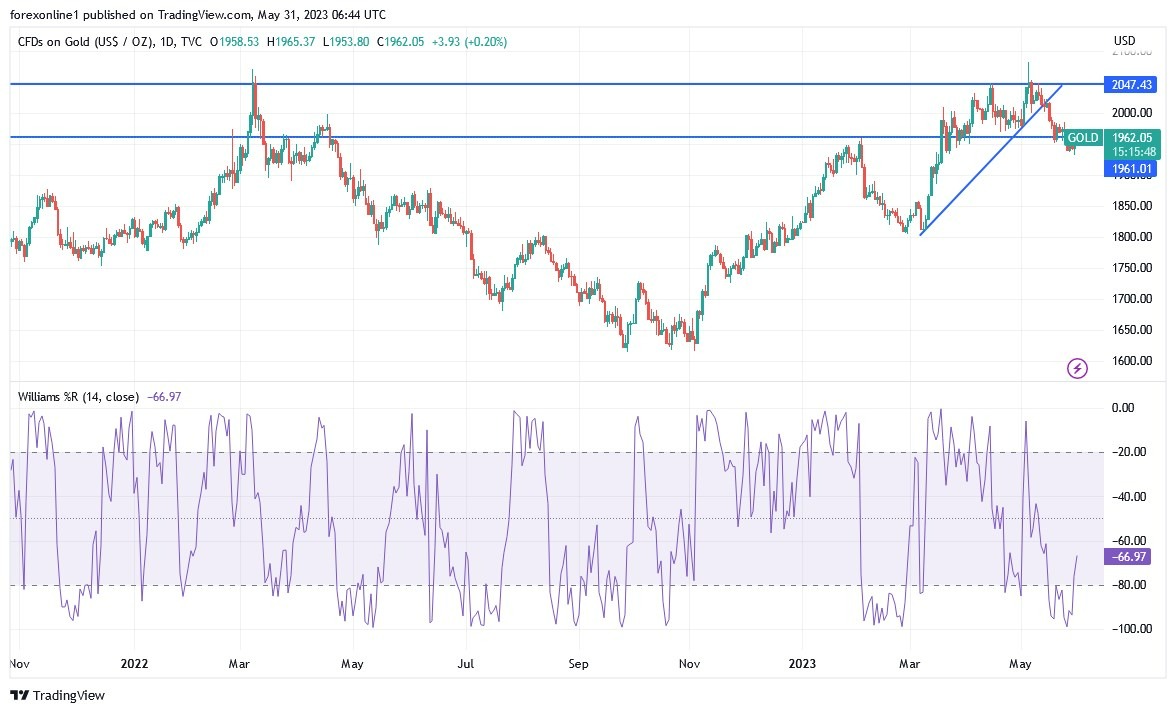 Gráfico del Análisis Técnico Oro