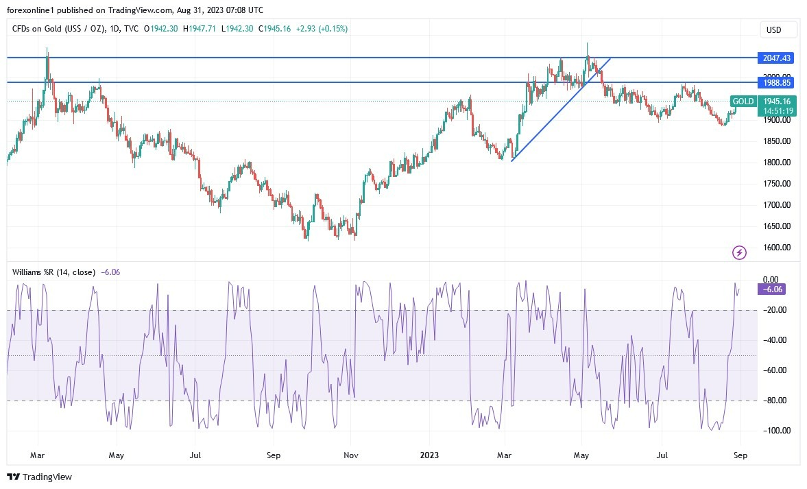 Gráfico del Análisis Técnico XAU/USD Gráfico del Análisis Técnico XAU/USD