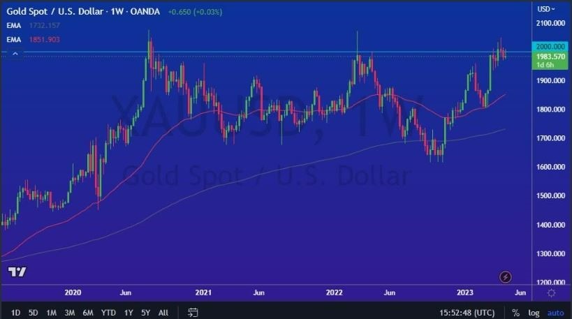 Gráfico del Pronóstico Oro para Mayo 
