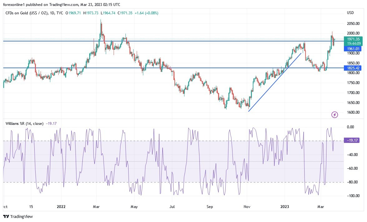 Análisis Técnico del Oro