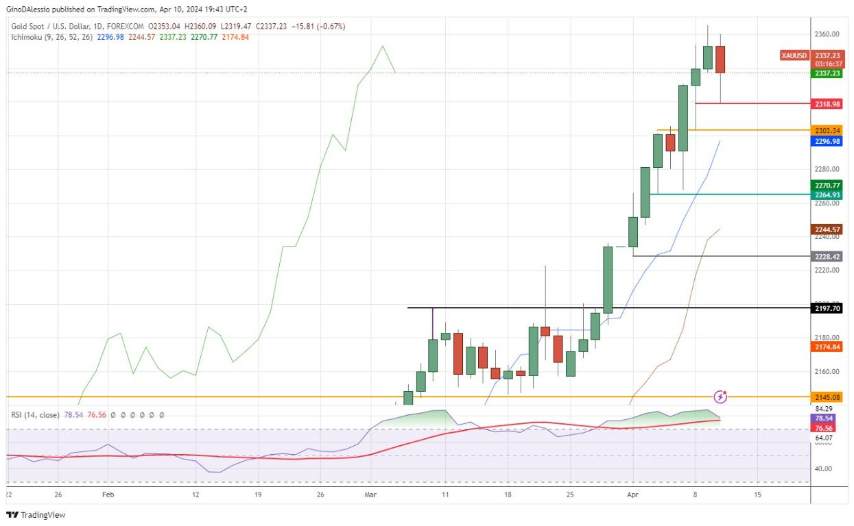 Oro Hoy: Señal Forex 10/04 Gráfica | DailyForex.com Oro Hoy: Señal Forex 10/04 Gráfica | DailyForex.com