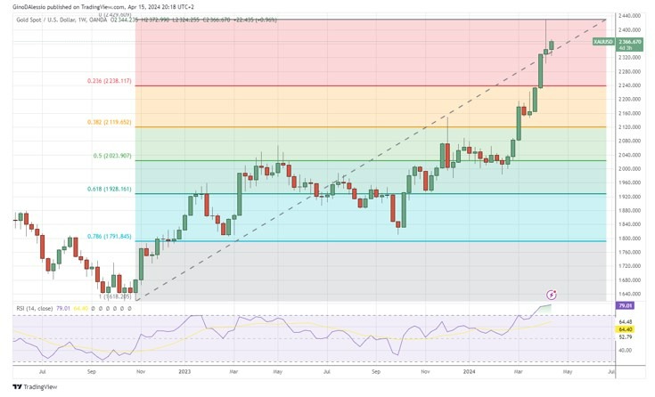 Oro Hoy: Señal Forex 15/04 Gráfica | DailyForex.com