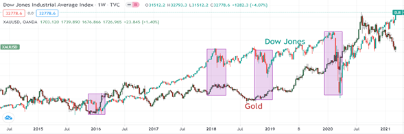 Oro vs Índice Dow Jones 2014-2021 Oro vs Índice Dow Jones 2014-2021