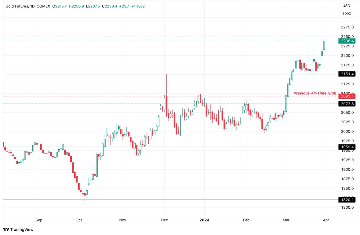 Grafico Oro oggi 01/04 - Nuovo Massimale Dopo l’Annuncio Dell’Inflazione Statunitense Grafico Oro oggi 01/04 - Nuovo Massimale Dopo l’Annuncio Dell’Inflazione Statunitense
