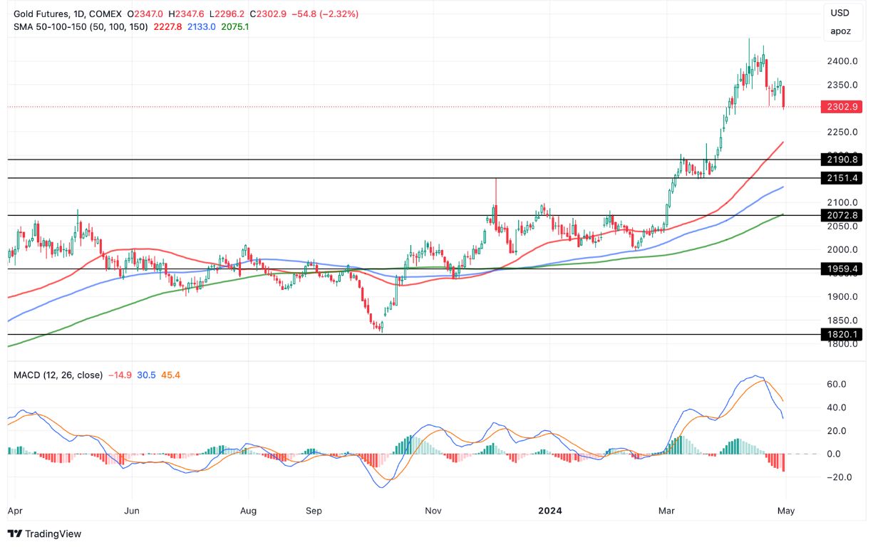 Grafico Oro oggi 01/05 - Prosegue la Correzione dopo il Rally al Massimale Assoluto Grafico Oro oggi 01/05 - Prosegue la Correzione dopo il Rally al Massimale Assoluto