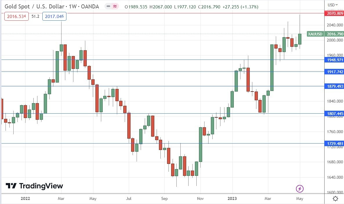 Gráfico del Pronóstico Semanal del Oro Gráfico del Pronóstico Semanal del Oro