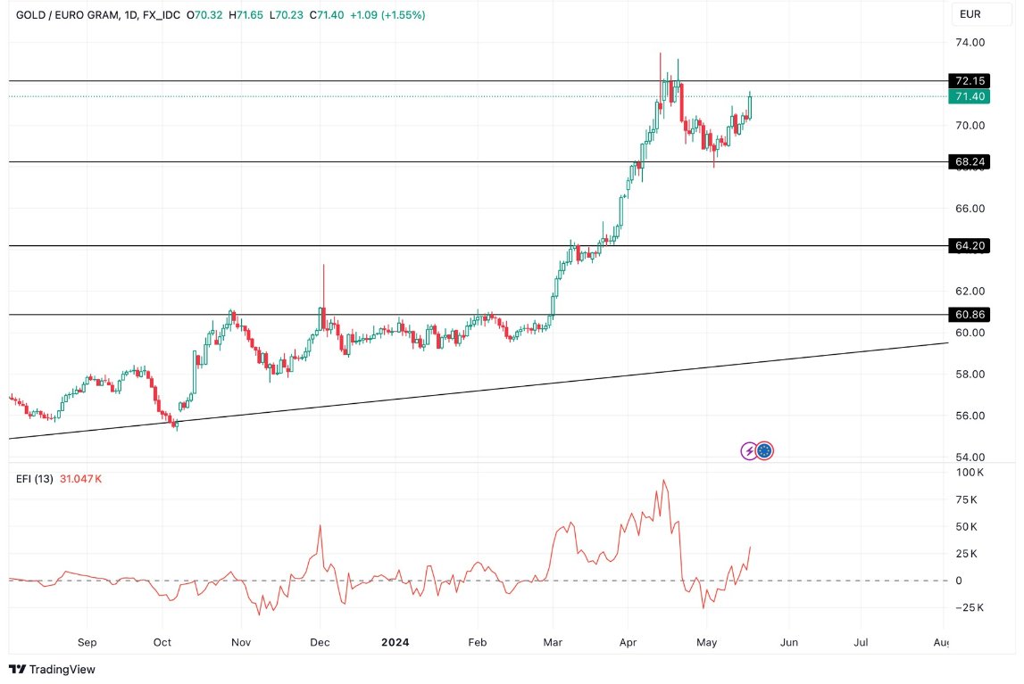 Grafico XAU/EUR Oro Previsioni Settimanali 20/5 - Oro Verso Massimo Grafico XAU/EUR Oro Previsioni Settimanali 20/5 - Oro Verso Massimo