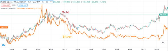 Oro vs. Plata 2008-2021 Oro vs. Plata 2008-2021