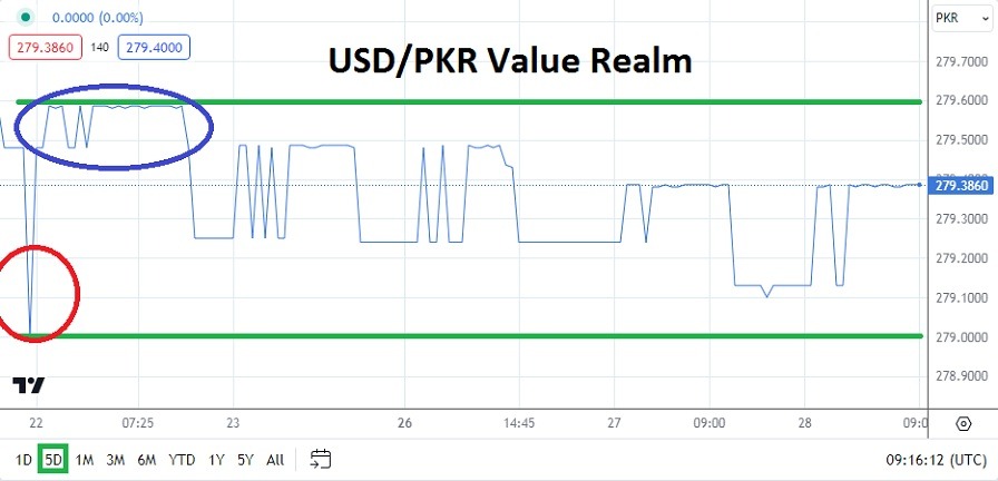 USD/PKR Analysis Today - 28/02: Steady Range (Graph)