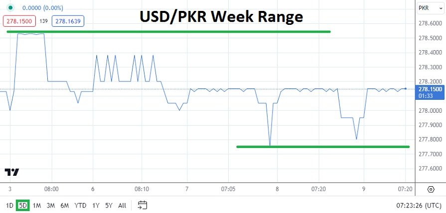 USD/PKR Analysis Today - 09/05: Lower Depth (Chart) USD/PKR Analysis Today - 09/05: Lower Depth (Chart)