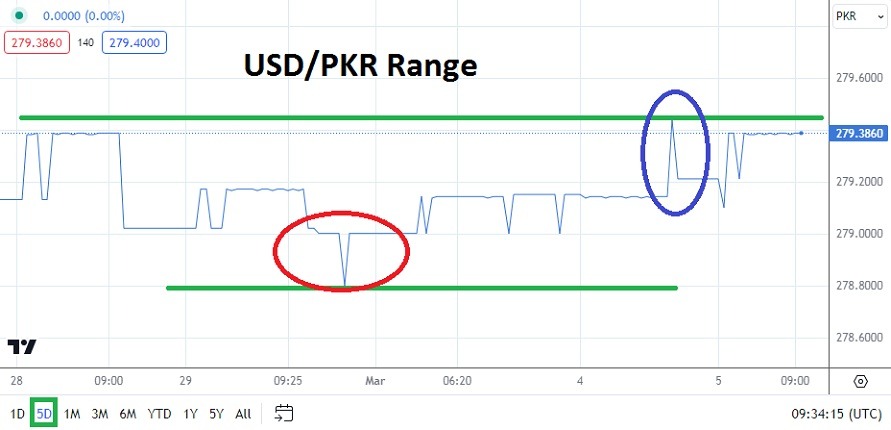 USDPKR Analysis Today - 05/03: Low Reversals (Graph)