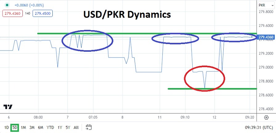 USD/PKR Analysis Today - 12/03: Specialized Trading (Graph)