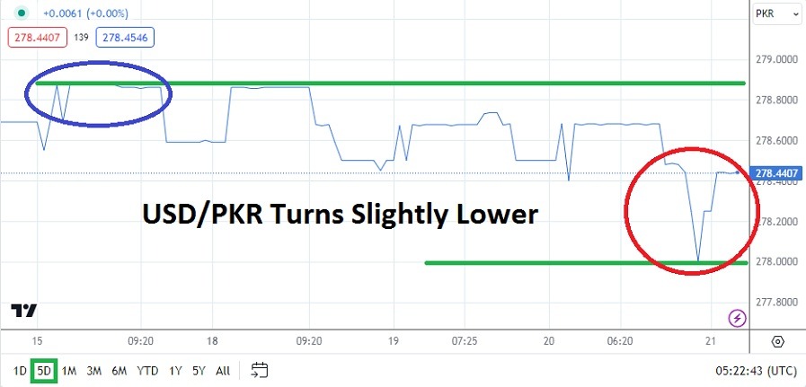 USD/PKR Analysis Today - 21/03: Forex- USD/PKR Dips (Graph)