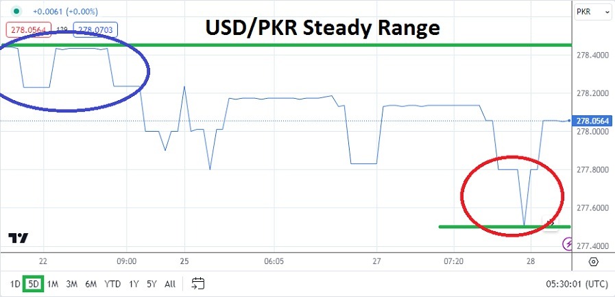 USD/PKR Analysis Today - 28/03: Steady USD/PKR Trend (Graph)
