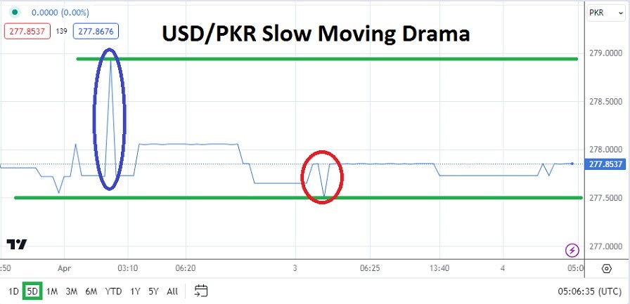 USD/PKR Analysis Today - 04/04: USD/PKR - Slow Rate (Graph)