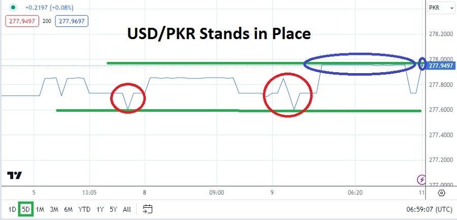 USD/PKR Analysis Today - 11/04: Slow Trade Trend (Chart)
