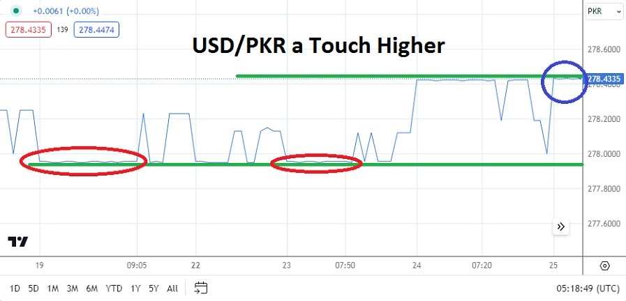 USD/PKR Analysis Today - 25/04: Controlled Trading (Chart)