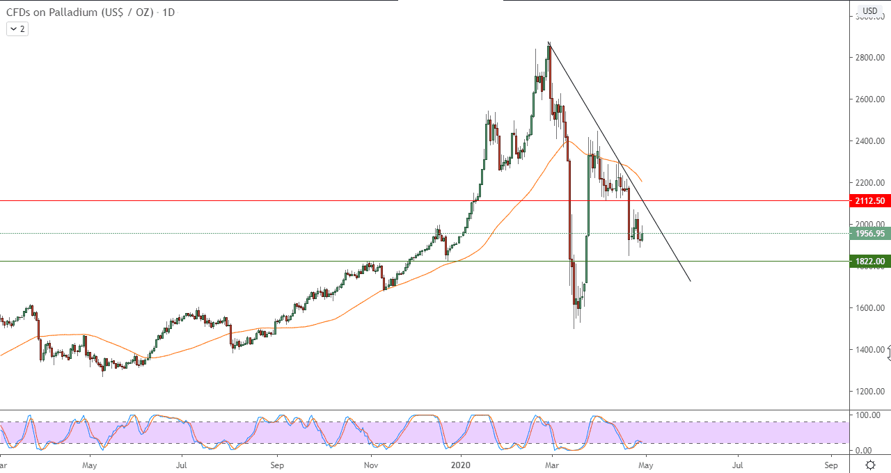 الرسم البياني لأسعار البلاديوم بتعاملاتها الفورية 