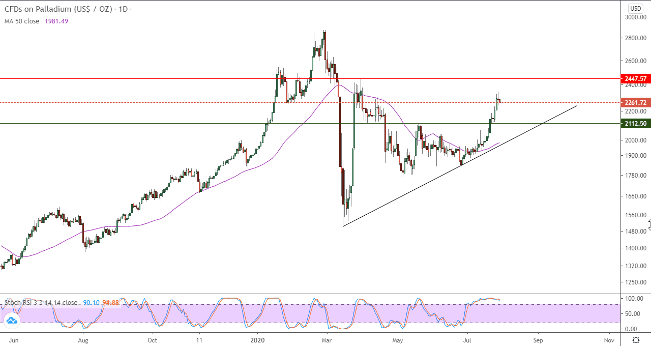 الرسم البياني للبالاديوم الرسم البياني للبالاديوم