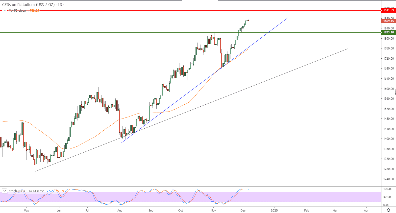 الرسم البياني لأسعار البلاديوم بتعاملاتها الفورية 