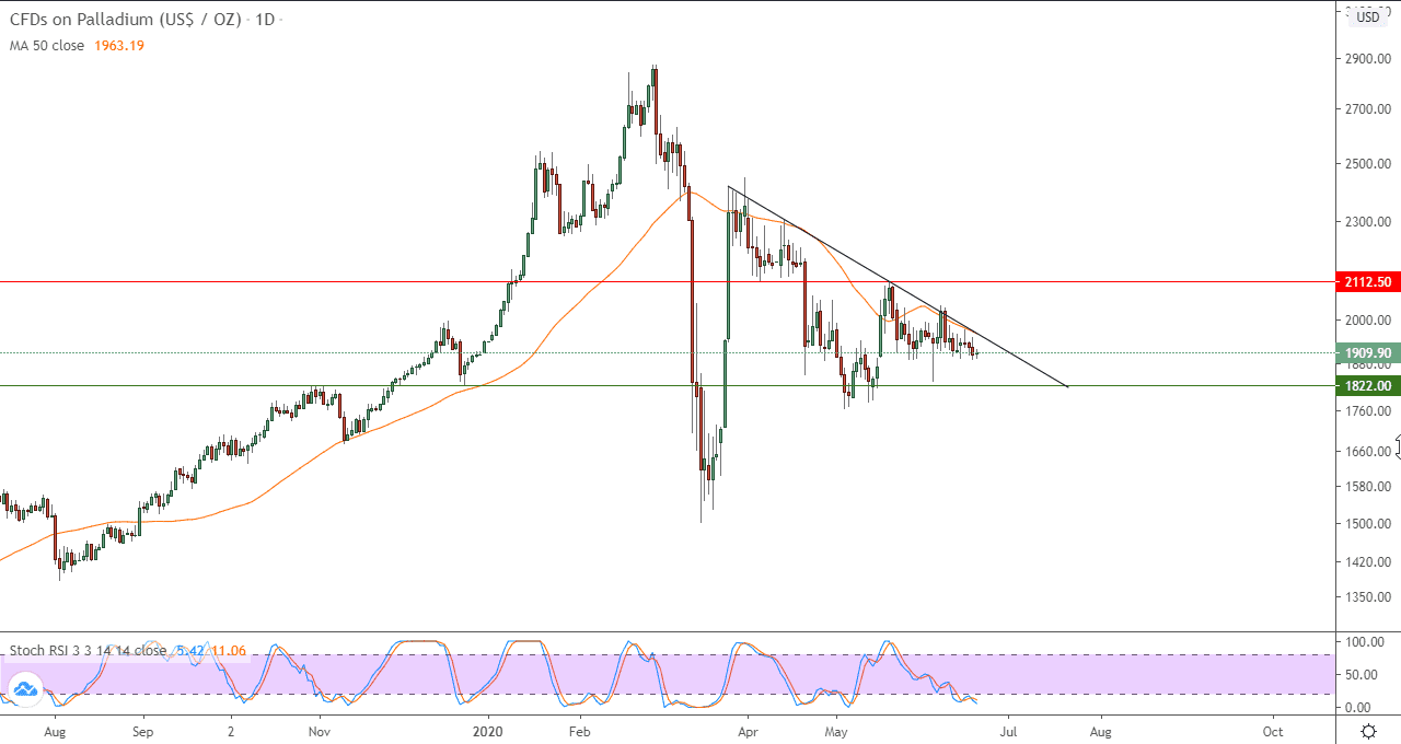 الرسم البياني للبلاديوم الرسم البياني للبلاديوم