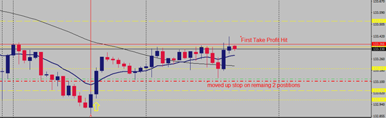 Partial TP and Moving Up Stop Loss EUR/JPY Trade