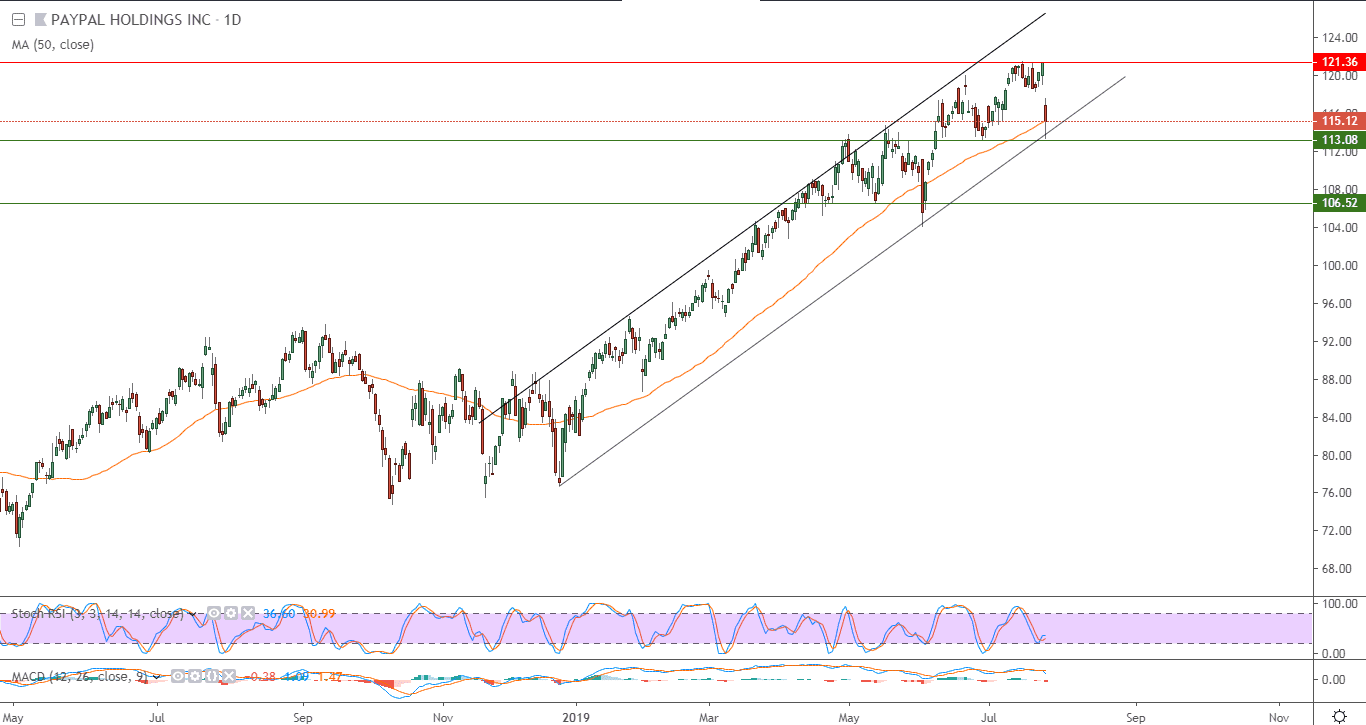 الرسم البياني اليومي لسهم بيبال