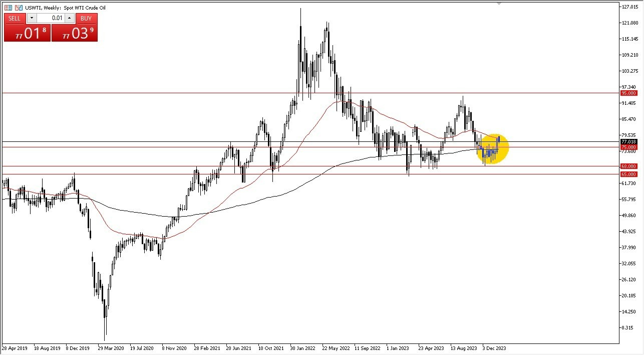 Petróleo Crudo WTI: Pronóstico Mensual 31/01 Gráfico | DailyForex.com