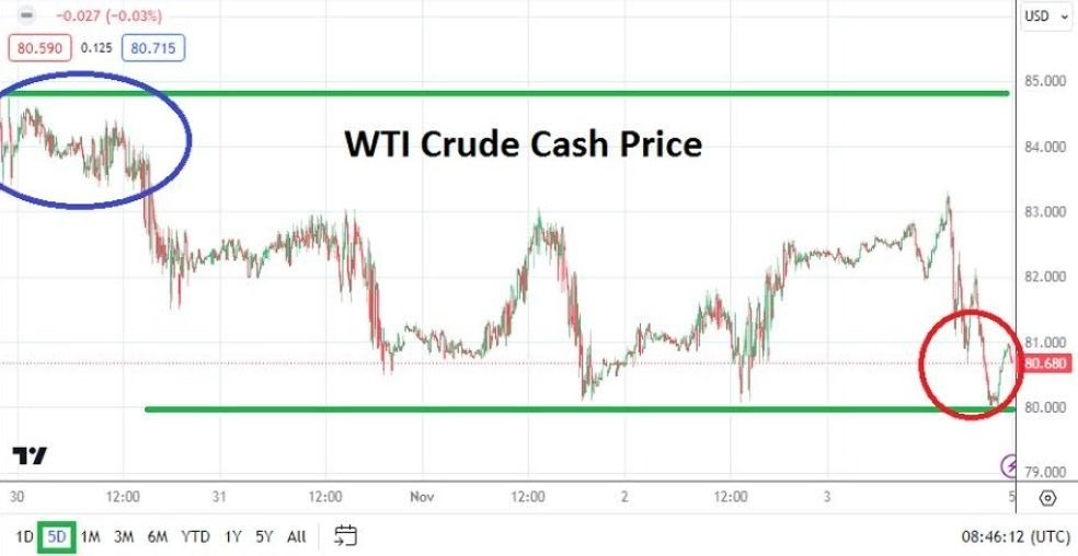 Gráfico del Pronóstico Semanal Petróleo WTI Gráfico del Pronóstico Semanal Petróleo WTI