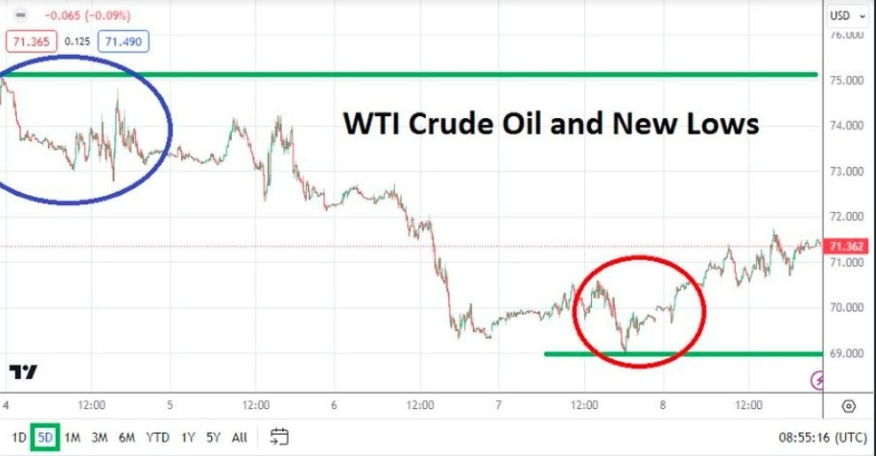 Gráfico del Pronóstico Semanal Petróleo Crudo