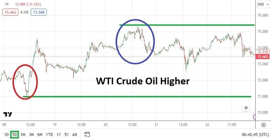 Gráfico del Pronóstico Semanal Petróleo WTI Gráfico del Pronóstico Semanal Petróleo WTI
